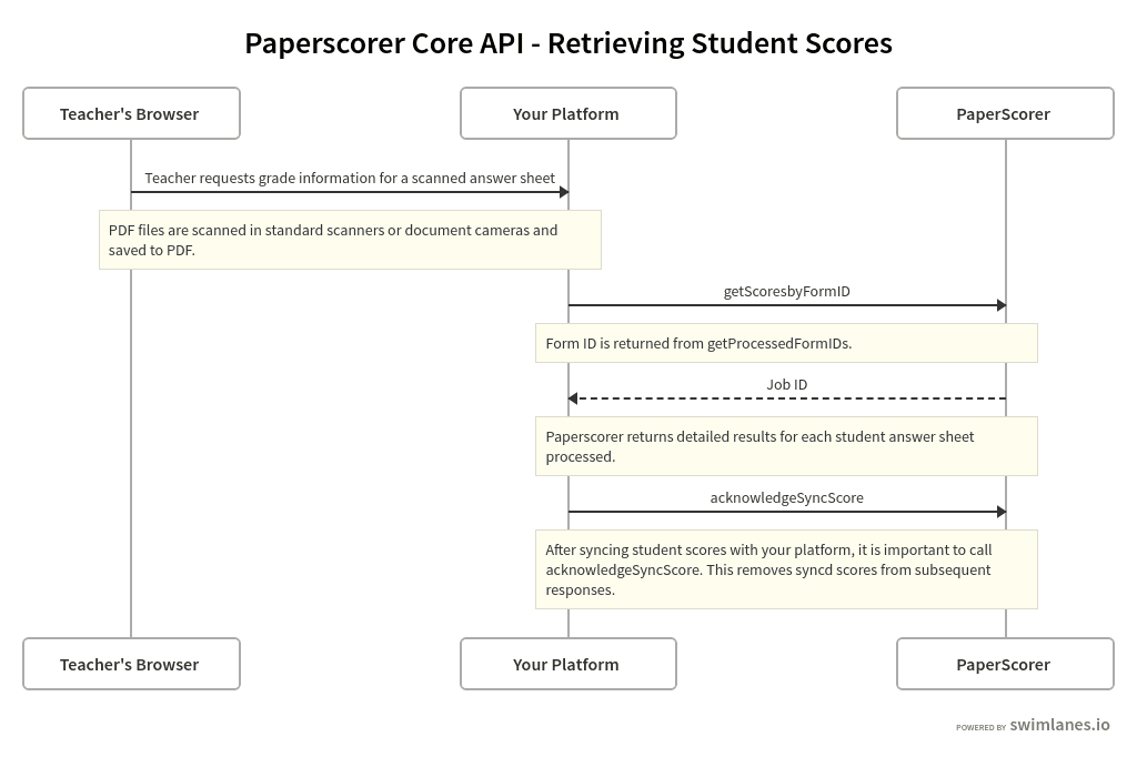 Score Retrieval flow diagram
